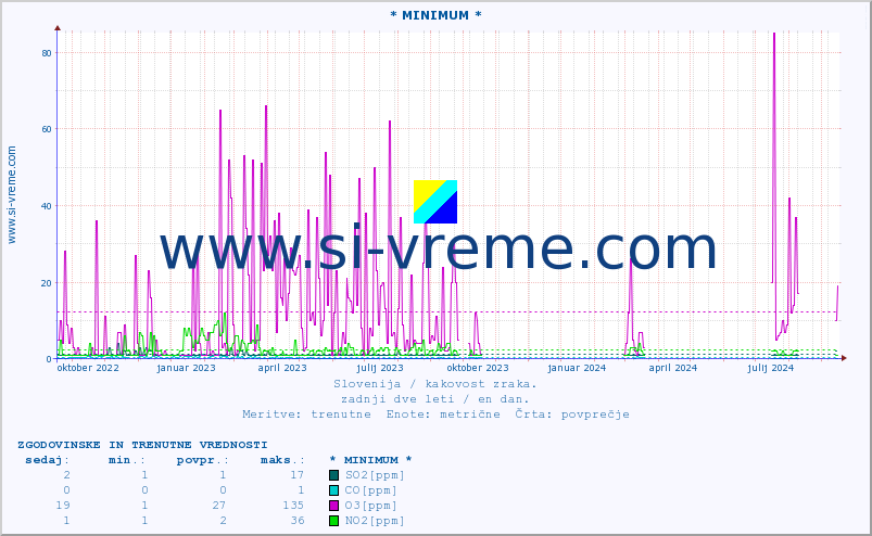 POVPREČJE :: * MINIMUM * :: SO2 | CO | O3 | NO2 :: zadnji dve leti / en dan.
