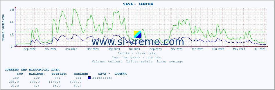  ::  SAVA -  JAMENA :: height |  |  :: last two years / one day.