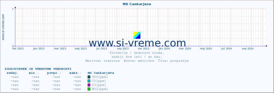 POVPREČJE :: MS Cankarjeva :: SO2 | CO | O3 | NO2 :: zadnji dve leti / en dan.