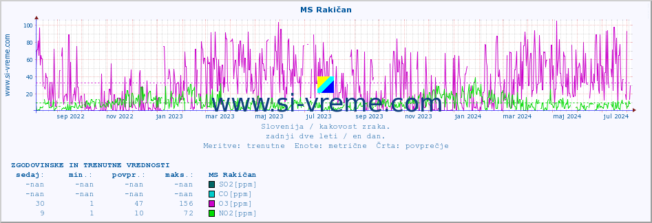 POVPREČJE :: MS Rakičan :: SO2 | CO | O3 | NO2 :: zadnji dve leti / en dan.