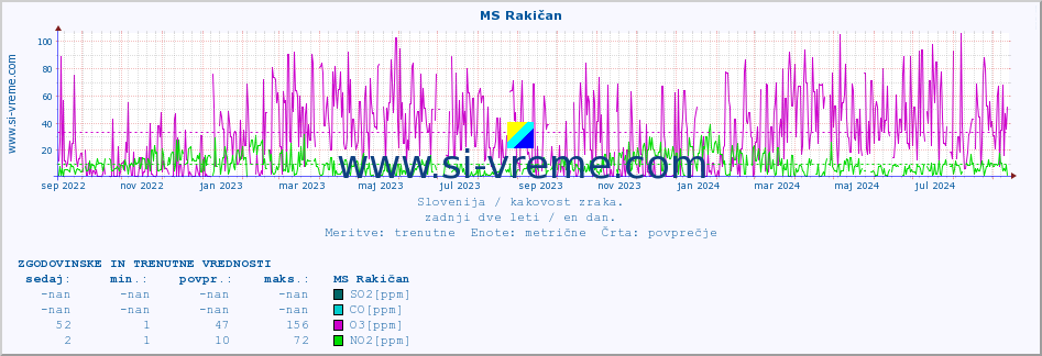 POVPREČJE :: MS Rakičan :: SO2 | CO | O3 | NO2 :: zadnji dve leti / en dan.