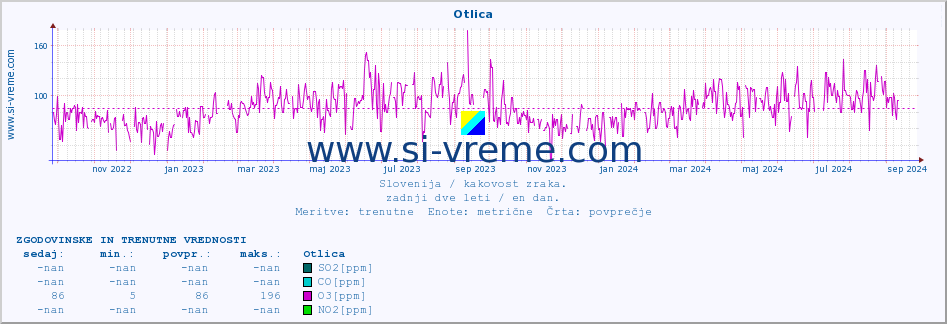 POVPREČJE :: Otlica :: SO2 | CO | O3 | NO2 :: zadnji dve leti / en dan.