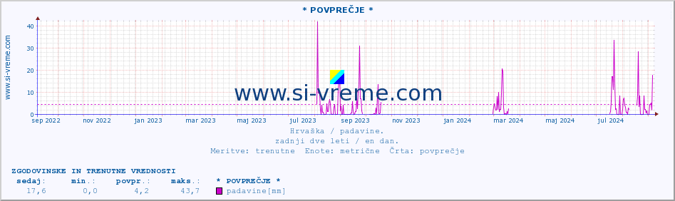 POVPREČJE :: * POVPREČJE * :: padavine :: zadnji dve leti / en dan.