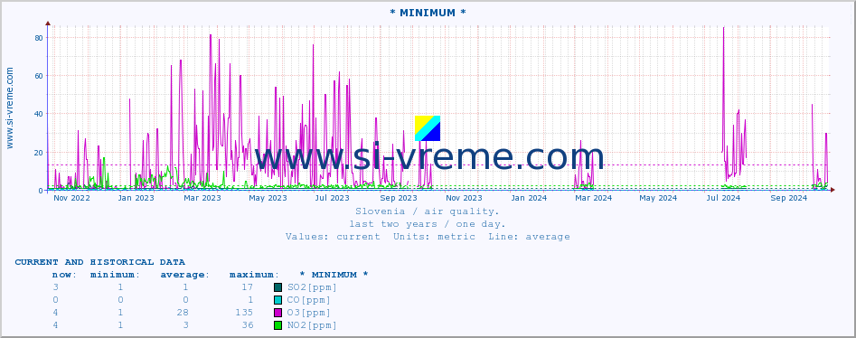  :: * MINIMUM* :: SO2 | CO | O3 | NO2 :: last two years / one day.