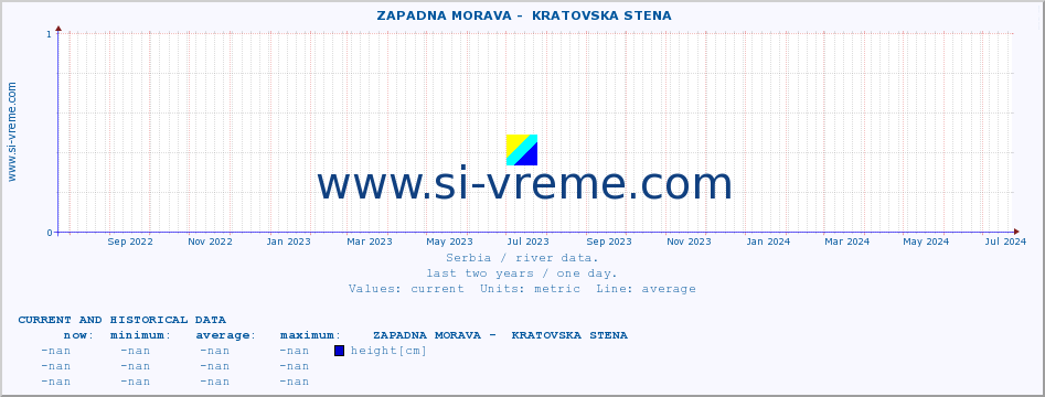 ::  ZAPADNA MORAVA -  KRATOVSKA STENA :: height |  |  :: last two years / one day.