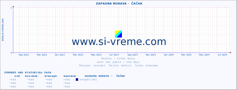  ::  ZAPADNA MORAVA -  ČAČAK :: height |  |  :: last two years / one day.