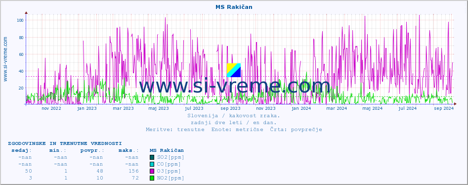 POVPREČJE :: MS Rakičan :: SO2 | CO | O3 | NO2 :: zadnji dve leti / en dan.