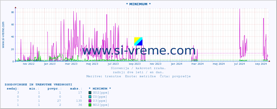 POVPREČJE :: * MINIMUM * :: SO2 | CO | O3 | NO2 :: zadnji dve leti / en dan.