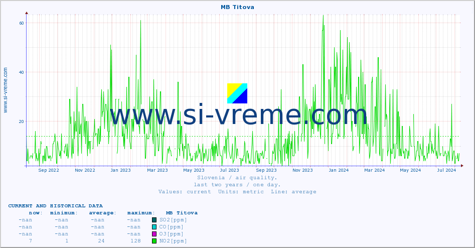  :: MB Titova :: SO2 | CO | O3 | NO2 :: last two years / one day.