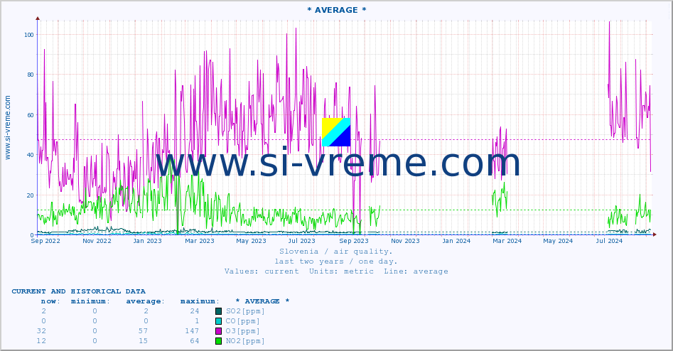  :: * AVERAGE * :: SO2 | CO | O3 | NO2 :: last two years / one day.