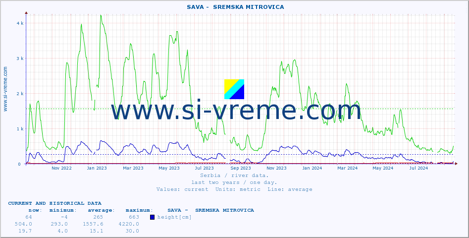  ::  SAVA -  SREMSKA MITROVICA :: height |  |  :: last two years / one day.