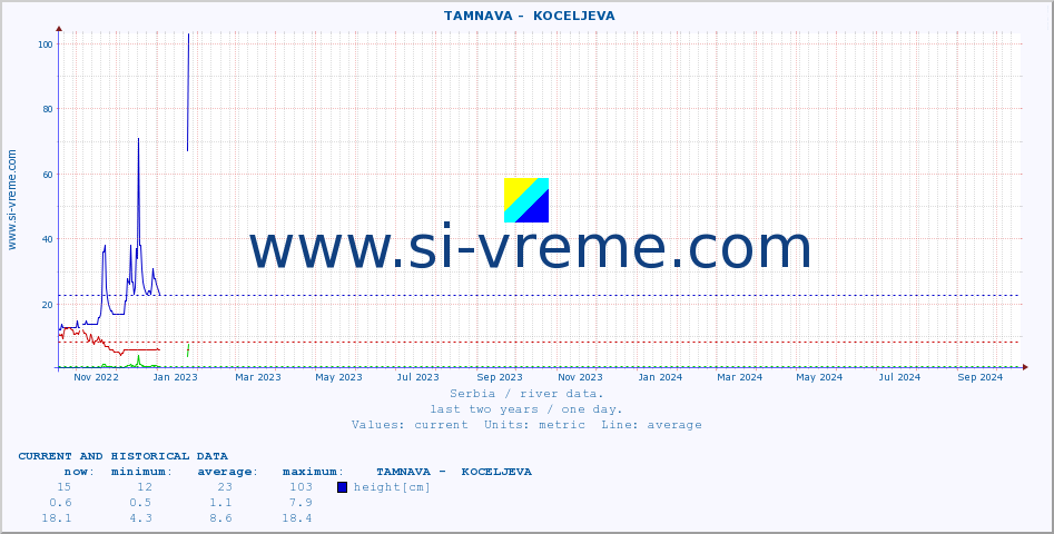  ::  TAMNAVA -  KOCELJEVA :: height |  |  :: last two years / one day.