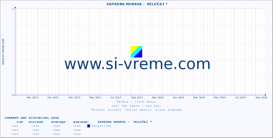  ::  ZAPADNA MORAVA -  MILOČAJ * :: height |  |  :: last two years / one day.