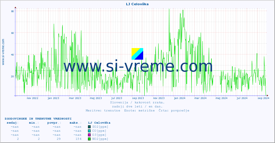 POVPREČJE :: LJ Celovška :: SO2 | CO | O3 | NO2 :: zadnji dve leti / en dan.