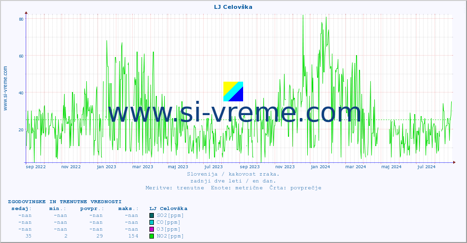 POVPREČJE :: LJ Celovška :: SO2 | CO | O3 | NO2 :: zadnji dve leti / en dan.