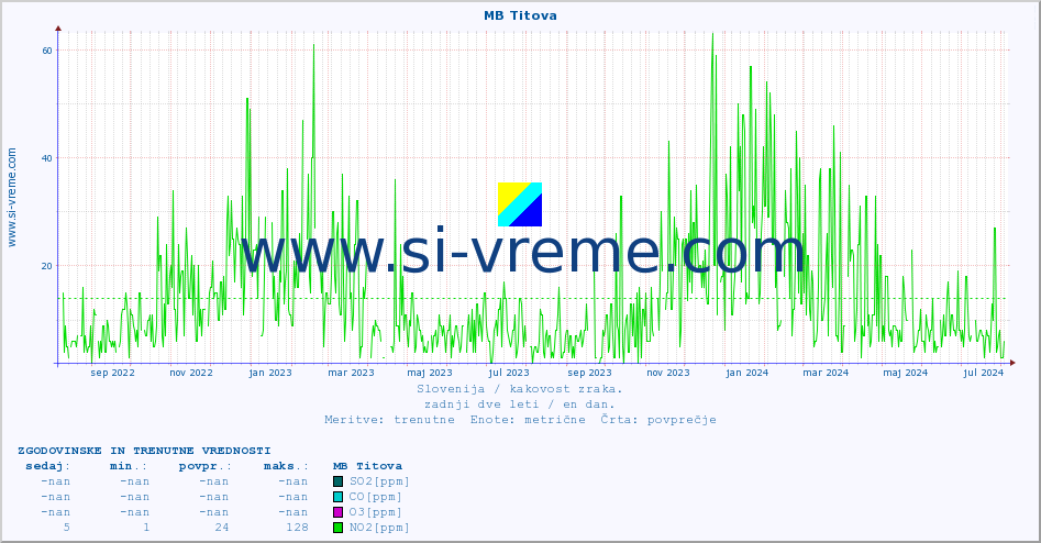 POVPREČJE :: MB Titova :: SO2 | CO | O3 | NO2 :: zadnji dve leti / en dan.
