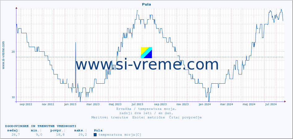 POVPREČJE :: Pula :: temperatura morja :: zadnji dve leti / en dan.