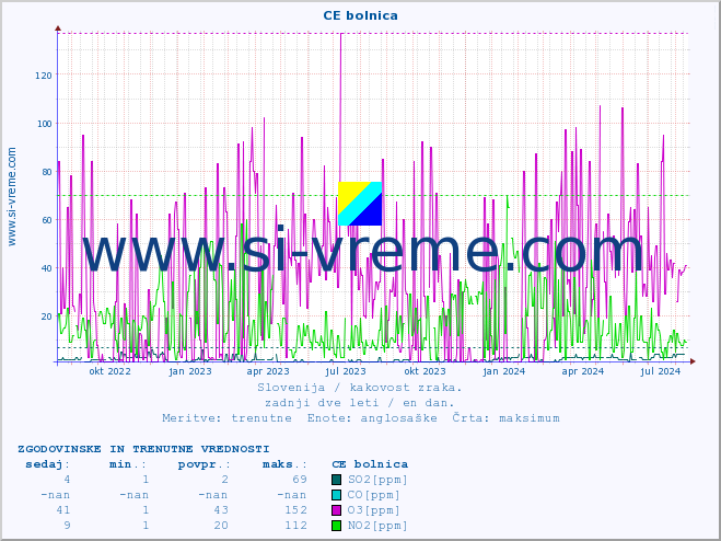POVPREČJE :: CE bolnica :: SO2 | CO | O3 | NO2 :: zadnji dve leti / en dan.