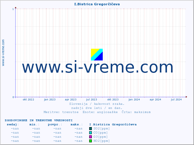 POVPREČJE :: I.Bistrica Gregorčičeva :: SO2 | CO | O3 | NO2 :: zadnji dve leti / en dan.