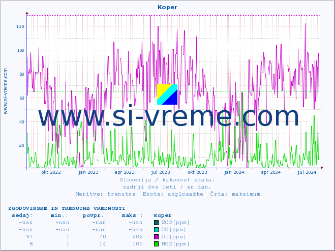 POVPREČJE :: Koper :: SO2 | CO | O3 | NO2 :: zadnji dve leti / en dan.