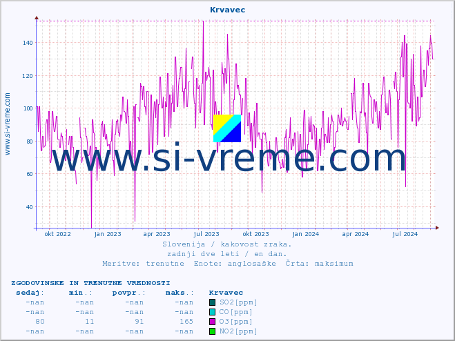 POVPREČJE :: Krvavec :: SO2 | CO | O3 | NO2 :: zadnji dve leti / en dan.
