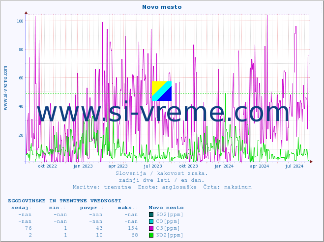 POVPREČJE :: Novo mesto :: SO2 | CO | O3 | NO2 :: zadnji dve leti / en dan.