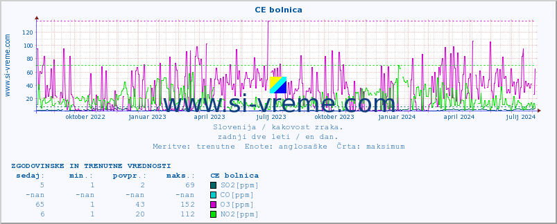 POVPREČJE :: CE bolnica :: SO2 | CO | O3 | NO2 :: zadnji dve leti / en dan.