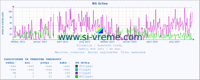 POVPREČJE :: NG Grčna :: SO2 | CO | O3 | NO2 :: zadnji dve leti / en dan.