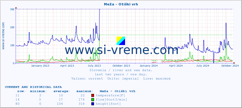  :: Meža - Otiški vrh :: temperature | flow | height :: last two years / one day.