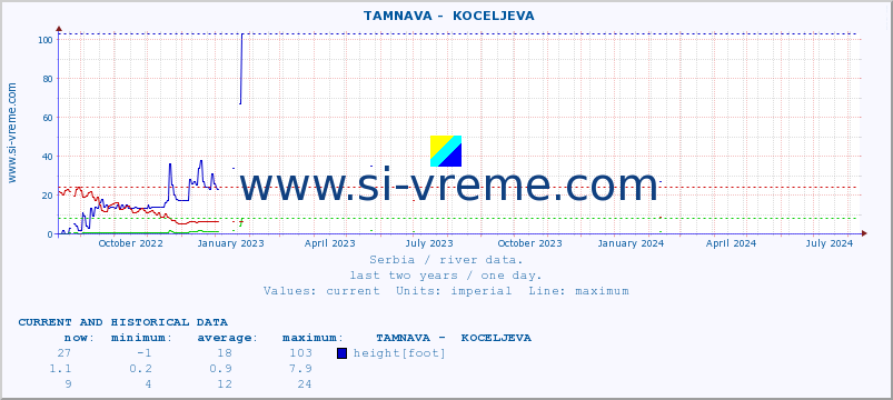  ::  TAMNAVA -  KOCELJEVA :: height |  |  :: last two years / one day.