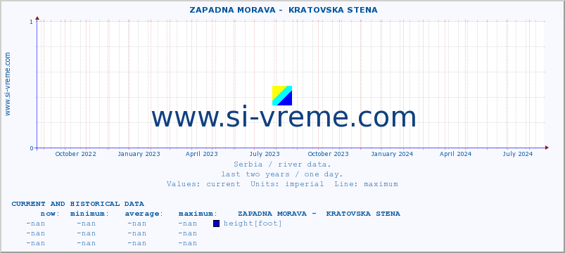  ::  ZAPADNA MORAVA -  KRATOVSKA STENA :: height |  |  :: last two years / one day.