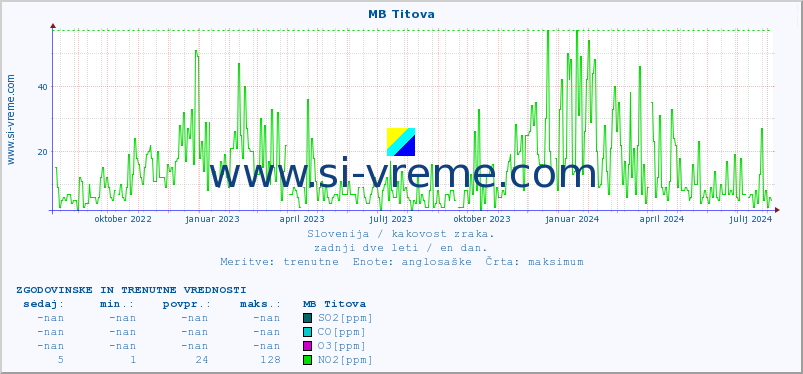 POVPREČJE :: MB Titova :: SO2 | CO | O3 | NO2 :: zadnji dve leti / en dan.