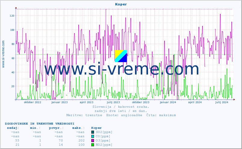 POVPREČJE :: Koper :: SO2 | CO | O3 | NO2 :: zadnji dve leti / en dan.