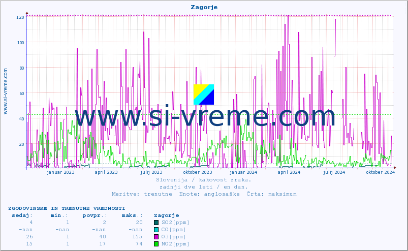 POVPREČJE :: Zagorje :: SO2 | CO | O3 | NO2 :: zadnji dve leti / en dan.