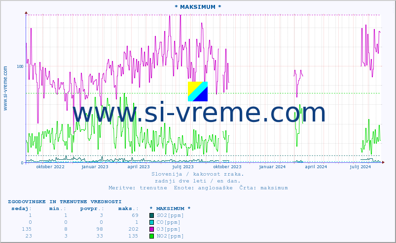 POVPREČJE :: * MAKSIMUM * :: SO2 | CO | O3 | NO2 :: zadnji dve leti / en dan.