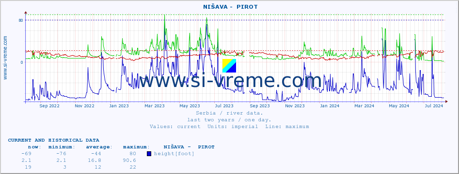  ::  NIŠAVA -  PIROT :: height |  |  :: last two years / one day.