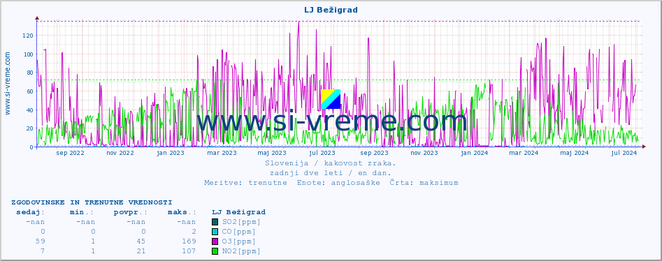 POVPREČJE :: LJ Bežigrad :: SO2 | CO | O3 | NO2 :: zadnji dve leti / en dan.