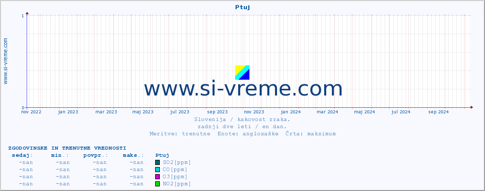POVPREČJE :: Ptuj :: SO2 | CO | O3 | NO2 :: zadnji dve leti / en dan.