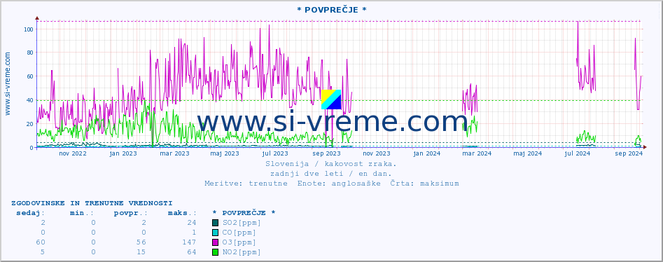 POVPREČJE :: * POVPREČJE * :: SO2 | CO | O3 | NO2 :: zadnji dve leti / en dan.