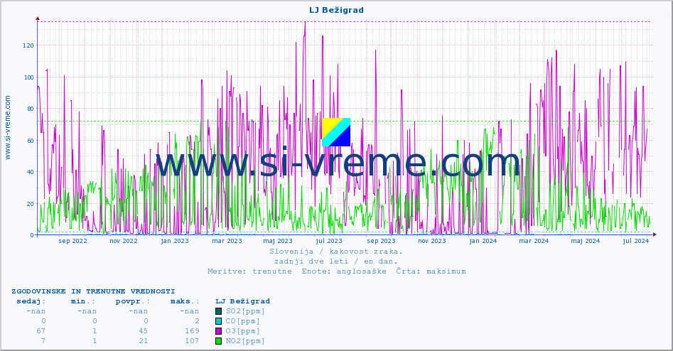 POVPREČJE :: LJ Bežigrad :: SO2 | CO | O3 | NO2 :: zadnji dve leti / en dan.