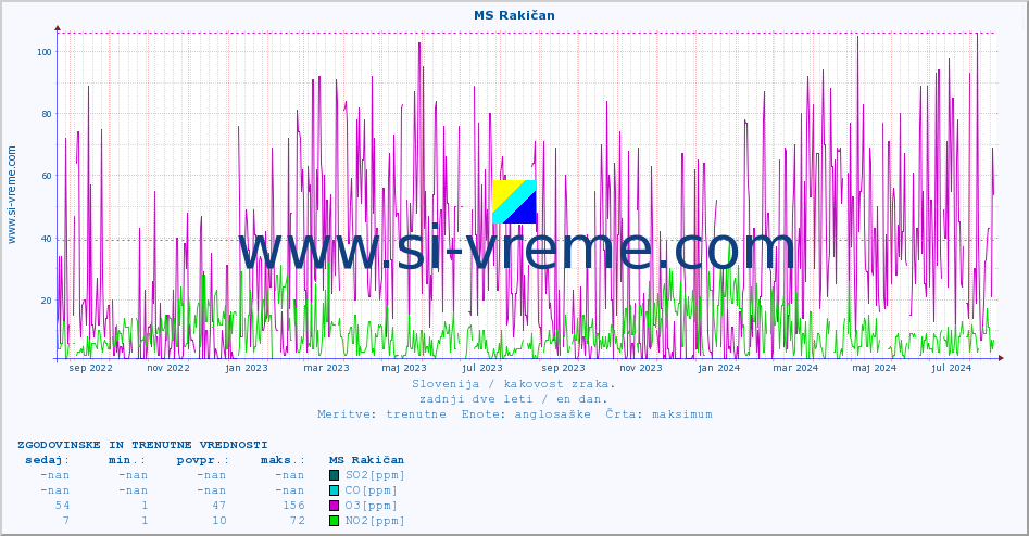 POVPREČJE :: MS Rakičan :: SO2 | CO | O3 | NO2 :: zadnji dve leti / en dan.