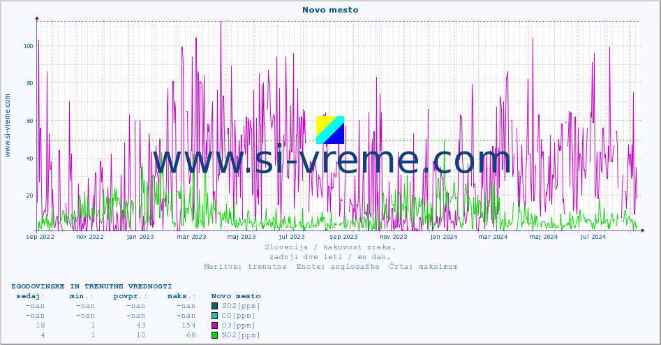 POVPREČJE :: Novo mesto :: SO2 | CO | O3 | NO2 :: zadnji dve leti / en dan.