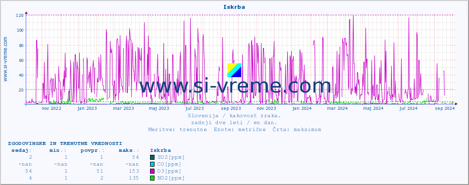 POVPREČJE :: Iskrba :: SO2 | CO | O3 | NO2 :: zadnji dve leti / en dan.