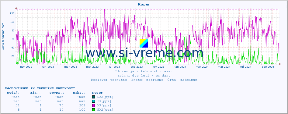 POVPREČJE :: Koper :: SO2 | CO | O3 | NO2 :: zadnji dve leti / en dan.