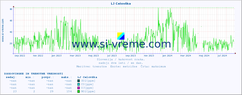 POVPREČJE :: LJ Celovška :: SO2 | CO | O3 | NO2 :: zadnji dve leti / en dan.