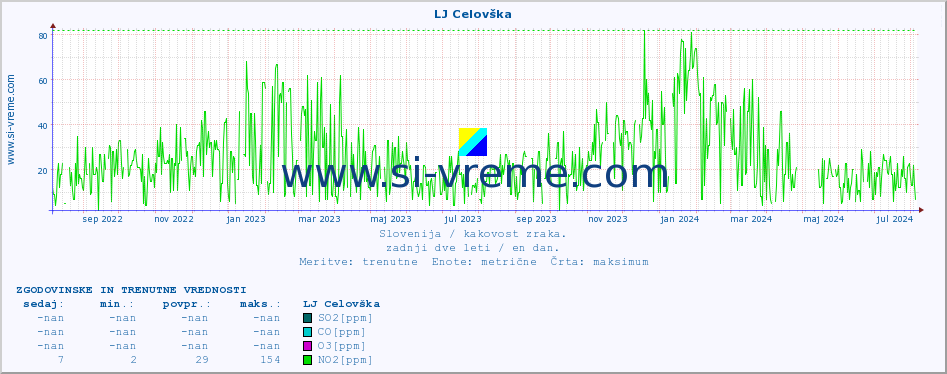 POVPREČJE :: LJ Celovška :: SO2 | CO | O3 | NO2 :: zadnji dve leti / en dan.