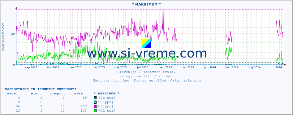 POVPREČJE :: * MAKSIMUM * :: SO2 | CO | O3 | NO2 :: zadnji dve leti / en dan.