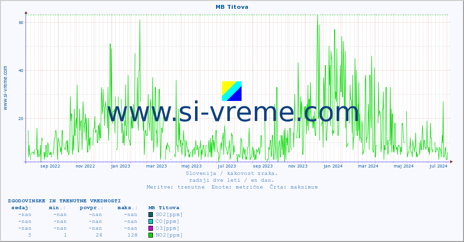 POVPREČJE :: MB Titova :: SO2 | CO | O3 | NO2 :: zadnji dve leti / en dan.
