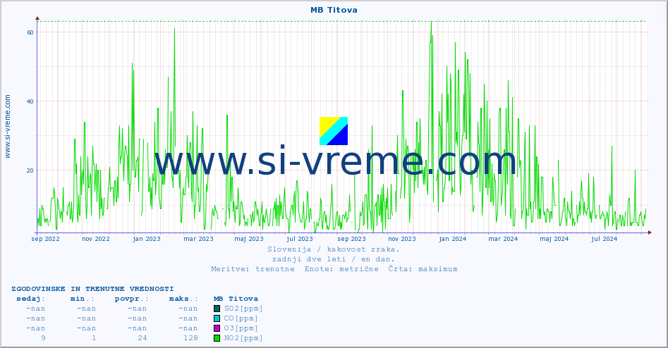 POVPREČJE :: MB Titova :: SO2 | CO | O3 | NO2 :: zadnji dve leti / en dan.