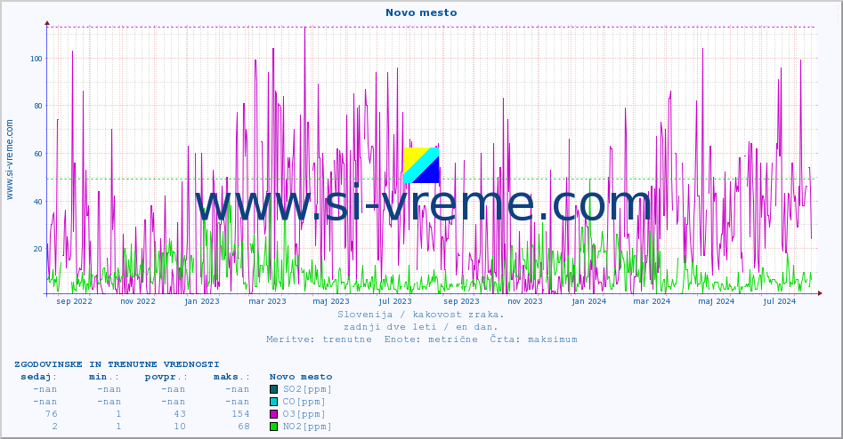 POVPREČJE :: Novo mesto :: SO2 | CO | O3 | NO2 :: zadnji dve leti / en dan.